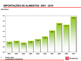 IMPORTAÇÕES DE ALIMENTOS industrializados 2001 - 2010
      US$ Milhões
                   Importações de alimentos
                                            2001 - 2010                Fonte: ABIA-Secex

US$ bilhões



     4,2
                                                                                   4,10

     3,6

                                                                3,36
     3,0                                                                3,17


     2,4                                                 2,50


     1,8
                                                  1,80
                                           1,50
     1,2             1,30           1,30
             1,20
                             1,10

     0,6



     0,0
             2001    2002    2003   2004   2005   2006   2007   2008   2009       2010

41         FONTE: ABIA
           ELABORAÇÃO BRADESCO
 