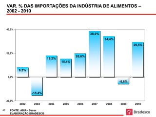 VAR. % DAS IMPORTAÇÕES DA INDÚSTRIA DE ALIMENTOS –
      Fonte: ABIA-Secex Importações de alimentos industrializados 2001 - 2010
     2002 - 2010


     40,0%
                                                      38,9%
                                                              34,4%
                                                                              29,5%

     20,0%
                                              20,0%
                              18,2%
                                      15,4%

              8,3%

      0,0%
                                                                      -5,8%


                     -15,4%

     -20,0%
              2002    2003    2004    2005    2006    2007    2008    2009    2010

42      FONTE: ABIA - Secex
        ELABORAÇÃO BRADESCO
 