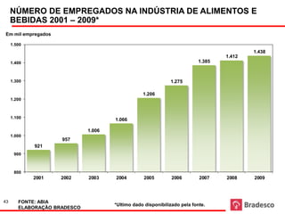 Fonte: ABIA                             Emprego
     NÚMERO DE EMPREGADOS NA INDÚSTRIA DE ALIMENTOS E
     BEBIDAS 2001 – 2009*
Em mil empregados

     1.500
                                                                                           1.438
                                                                                   1.412
     1.400                                                                 1.385



     1.300                                                    1.275

                                                  1.206
     1.200



     1.100
                                      1.066

                              1.006
     1.000
                     957
               921
      900



      800
              2001   2002     2003    2004         2005        2006        2007    2008    2009



43      FONTE: ABIA
                                      *Ultimo dado disponibilizado pela fonte.
        ELABORAÇÃO BRADESCO
 