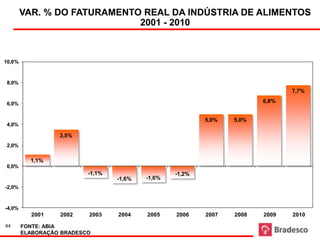 VAR. % DO FATURAMENTO REAL DA INDÚSTRIA DE ALIMENTOS
Fonte: ABIA        Faturamento indústria de alimentos 2001 - 2010
                                   2001 - 2010



10,0%



8,0%
                                                                               7,7%

6,0%                                                                    6,8%


                                                          5,0%   5,0%
4,0%

                  3,5%
2,0%

          1,1%
0,0%
                          -1,1%                   -1,2%
                                  -1,6%   -1,6%
-2,0%



-4,0%
          2001    2002    2003    2004    2005    2006    2007   2008   2009   2010
44      FONTE: ABIA
        ELABORAÇÃO BRADESCO
 