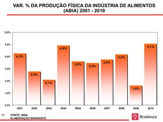 VAR. % DA PRODUÇÃO FÍSICA DA INDÚSTRIA DE ALIMENTOS
 Fonte: ABIA                 (ABIA) 2001 - 2010
                     Faturamento indústria de alimentos 2001 - 2010




     6,0%




     5,0%
                                                                               5,1%
                                     4,9%

     4,0%      4,3%                                              4,2%
                                                          3,8%
                                            3,6%
                                                   3,5%
     3,0%

                      2,8%

     2,0%
                              2,1%
                                                                        1,6%
     1,0%




     0,0%
               2001    2002   2003   2004   2005   2006   2007   2008   2009   2010

46          FONTE: ABIA
            ELABORAÇÃO BRADESCO
 
