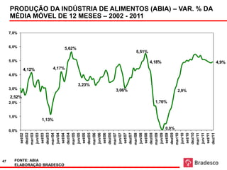 47
                                            1,0%
                                                   2,0%
                                                                     3,0%
                                                                                                                    6,0%
                                                                                                                           7,0%




                               0,0%
                                                                                    4,0%
                                                                                                     5,0%




                                                           2,52%
                      set/02
                      dez/02
                      mar/03




                                                                                           4,12%




FONTE: ABIA
                      jun/03
                      set/03
                      dez/03




                                        1,13%
                      mar/04
                      jun/04




ELABORAÇÃO BRADESCO
                                                                                            4,17%
                      set/04
                      dez/04
                      mar/05
                                                                                                                5,62%




                      jun/05
                      set/05                                                3,23%
                      dez/05
                      mar/06
                      jun/06
                      set/06
                      dez/06
                      mar/07
                      jun/07
                      set/07
                                                                   3,06%




                      dez/07
                      mar/08
                      jun/08
                                                                                                                                  MÉDIA MÓVEL DE 12 MESES – 2002 - 2011




                      set/08
                                                                                                            5,51%




                      dez/08
                      mar/09
                                                                                                    4,18%




                      jun/09
                                                   1,76%




                      set/09
                      dez/09
                                 0,0%




                      mar/10
                      jun/10
                                                                   2,9%




                      set/10
                      dez/10
                      mar/11
                      jun/11
                      set/11
                                                                                                                                  PRODUÇÃO DA INDÚSTRIA DE ALIMENTOS (ABIA) – VAR. % DA




                      dez/11
                                                                                                    4,9%
 