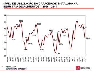 NUCI

     NÍVEL DE UTILIZAÇÃO DA CAPACIDADE INSTALADA NA
     INDÚSTRIA DE ALIMENTOS – 2006 - 2011


     84


                                                        79,92
     80
                                              77,59                                                                      78,89

     76
                                                                                                                                                                                                                                                                                      76,57
                                                                                                                                                                                                                       74,90
                                                                                                                                                                 74,02                    73,66

     72                                                                                            73,20                                                                                                             73,27
                                                                            69,49                                                                                                                                                                                                                     70,52
                            70,97                                                                                                                                                70,80
     68
                                                                                      68,46                                                                                                          67,70

     64                                                                    64,43                                                   64,95

                                                                                                                                                                                          61,74
     60
                                                                  dez/07




                                                                                                                          dez/08




                                                                                                                                                                                 dez/09




                                                                                                                                                                                                                                       dez/10




                                                                                                                                                                                                                                                                                             dez/11
          dez/06


                            abr/07




                                                                                     abr/08




                                                                                                                                             abr/09




                                                                                                                                                                                                   abr/10




                                                                                                                                                                                                                                                         abr/11
                                                         out/07




                                                                                                                out/08




                                                                                                                                                                        out/09




                                                                                                                                                                                                                              out/10




                                                                                                                                                                                                                                                                                    out/11
                                     jun/07




                                                                                              jun/08




                                                                                                                                                      jun/09




                                                                                                                                                                                                            jun/10




                                                                                                                                                                                                                                                                  jun/11
                                                                                                                                                                                                                                                                           ago/11
                                               ago/07




                                                                                                       ago/08




                                                                                                                                                               ago/09




                                                                                                                                                                                                                     ago/10
                   fev/07




                                                                            fev/08




                                                                                                                                    fev/09




                                                                                                                                                                                          fev/10




                                                                                                                                                                                                                                                fev/11
48        FONTE: ABIA
          ELABORAÇÃO BRADESCO
 