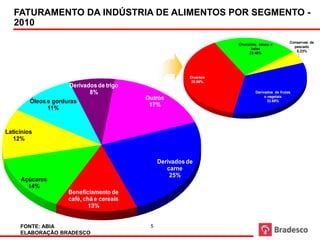 Faturamento por produto - (fonte: ABIA)

   FATURAMENTO DA INDÚSTRIA DE ALIMENTOS POR SEGMENTO -
   2010
                                                                                                                               Conservas de
                                                                                                   Chocolate, cacau e
                                                                                                                                 pescado
                Faturamento por produto - (fonte: ABIA)                                                  balas
                                                                                                                                  5.23%
                                                                                                        22.46%




                                                                          Diversos
                                                                           38.66%
                       Derivados de trigo
                              8%                                                                            Derivados de frutas
                                                                                                                 e vegetais
                                                          Outros
         Óleos e gorduras                                                                                          33.65%
                                                           17%
               11%


Laticínios
   12%


                                                               Derivados de
                                                                  carne
                                                                   25%
     Açúcares
       14%
                        Beneficiamento de
                        café, chá e cereais
                                13%


     FONTE: ABIA                                           5
     ELABORAÇÃO BRADESCO
 