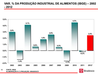 VAR. % DA PRODUÇÃO INDUSTRIAL DE ALIMENTOS (IBGE) – 2002
      - 2012
                                     ACUMULADO DE 12 MESES - Alimentos




     5,0%
                                                                             4,5%
                            4,1%
     4,0%

            3,0%
     3,0%
                                                     2,6%                                   2,4%

     2,0%                                     1,8%


     1,0%                            0,6%                   0,5%

     0,0%
                                                                                    -0,2%
 -1,0%

                    -1,4%
                                                                     -1,7%
 -2,0%
            2002    2003     2004    2005     2006   2007   2008    2009     2010   2011    2012*

50      FONTE: IBGE
        ELABORAÇÃO E (*) PROJEÇÃO: BRADESCO
 