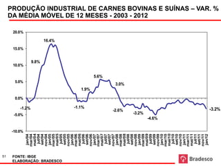 51
                                                                    0.0%
                                                                                    5.0%




                                  -10.0%
                                               -5.0%
                                                                                                  10.0%
                                                                                                             15.0%
                                                                                                                             20.0%
                        jan/04




                                                           -1.2%
                       mar/04




FONTE: IBGE
                       mai/04




                                                                                                      9.8%
                         jul/04
                        set/04
                       nov/04
                        jan/05
                                                                                                                     16.4%

                       mar/05
                       mai/05




ELABORAÇÃO: BRADESCO
                         jul/05
                        set/05
                       nov/05
                        jan/06
                       mar/06
                       mai/06




                                                            -1.1%
                         jul/06
                        set/06
                       nov/06                                              1.9%
                        jan/07
                       mar/07
                                                                                           5.6%




                       mai/07
                         jul/07
                        set/07
                       nov/07
                        jan/08
                       mar/08
                                                       -2.6%
                                                                                  3.0%




                       mai/08
                         jul/08
                        set/08
                       nov/08
                        jan/09
                                                   -3.2%




                       mar/09
                                                                                                                                     DA MÉDIA MÓVEL DE 12 MESES - 2003 - 2012




                       mai/09
                         jul/09
                        set/09
                                           -4.6%




                       nov/09
                        jan/10
                       mar/10
                       mai/10
                         jul/10
                        set/10
                       nov/10
                        jan/11
                       mar/11
                       mai/11
                         jul/11
                        set/11
                       nov/11
                        jan/12
                                                                                                                                     PRODUÇÃO INDUSTRIAL DE CARNES BOVINAS E SUÍNAS – VAR. %




                                                        -3.2%
 