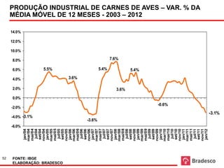 52
                                                                          0.0%
                                                                                 2.0%
                                                                                        4.0%
                                                                                                6.0%
                                                                                                        8.0%




                                  -6.0%
                                                               -2.0%
                                                                                                                10.0%
                                                                                                                        12.0%
                                                                                                                                14.0%
                        jan/04
                       mar/04




                                              -4.0% -3.1%
                       mai/04




FONTE: IBGE
                         jul/04
                        set/04
                       nov/04
                        jan/05




                                                                                                5.5%
                       mar/05
                       mai/05
                         jul/05




ELABORAÇÃO: BRADESCO
                        set/05
                       nov/05
                        jan/06
                       mar/06
                       mai/06                                                            3.6%
                         jul/06
                        set/06
                       nov/06
                        jan/07




                                          -3.6%
                       mar/07
                       mai/07
                         jul/07
                                                                                                 5.4%




                        set/07
                       nov/07
                        jan/08
                                                                                                         7.6%




                       mar/08
                       mai/08
                                                                                 3.6%




                         jul/08
                        set/08
                       nov/08
                                                                                                5.4%




                        jan/09
                                                                                                                                        MÉDIA MÓVEL DE 12 MESES - 2003 – 2012




                       mar/09
                       mai/09
                         jul/09
                        set/09
                       nov/09
                        jan/10
                       mar/10
                                                                  -0.6%




                       mai/10
                         jul/10
                        set/10
                       nov/10
                        jan/11
                       mar/11
                       mai/11
                         jul/11
                                                                                                                                        PRODUÇÃO INDUSTRIAL DE CARNES DE AVES – VAR. % DA




                        set/11
                       nov/11
                        jan/12
                                                       -3.1%
 