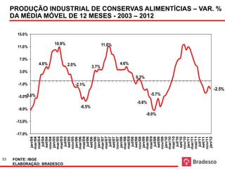 53
                                           -13.0%


                                  -17.0%
                                                                                                                 3.0%
                                                                                                                                  7.0%




                                                            -9.0%
                                                                                                  -1.0%


                                                                              -5.0%
                                                                                                                                         11.0%
                                                                                                                                                    15.0%
                        jan/04




                                                                                  -5.6%




FONTE: IBGE
                       mar/04
                       mai/04
                         jul/04




                                                                                                                          4.6%
                        set/04
                       nov/04
                        jan/05
                       mar/05




ELABORAÇÃO: BRADESCO
                       mai/05
                                                                                                                                            10.9%



                         jul/05
                        set/05
                       nov/05
                                                                                                                         2.0%

                        jan/06
                       mar/06
                       mai/06                                                                     -2.1%
                         jul/06




                                                              -6.5%
                        set/06
                       nov/06
                                                                                                                        3.7%




                        jan/07
                       mar/07
                       mai/07
                                                                                                                                           11.0%




                         jul/07
                        set/07
                       nov/07
                        jan/08
                       mar/08
                                                                                                                           4.6%




                       mai/08
                         jul/08
                        set/08
                       nov/08
                                                                                                          0.3%




                        jan/09
                                                                      -5.8%




                       mar/09
                       mai/09
                                                                                                                                                            DA MÉDIA MÓVEL DE 12 MESES - 2003 – 2012




                                                    -9.0%




                         jul/09
                        set/09
                                                                                  -5.7%




                       nov/09
                        jan/10
                       mar/10
                       mai/10
                         jul/10
                        set/10
                       nov/10
                        jan/11
                       mar/11
                       mai/11
                         jul/11
                        set/11
                       nov/11
                        jan/12
                                                                                                                                                            PRODUÇÃO INDUSTRIAL DE CONSERVAS ALIMENTÍCIAS – VAR. %




                                                                                          -2.5%
 