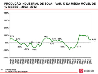 55
                                                                0.0%




                                  -20.0%
                                           -10.0%
                                                                                                         30.0%
                                                                                                                 40.0%




                                                                                         10.0%
                                                                                                 20.0%
                        jan/04
                       mar/04




                                                                                      6.2%
                       mai/04




FONTE: IBGE
                         jul/04
                        set/04
                       nov/04




                                                                          2.7%
                        jan/05




                                                      -2.7%
                       mar/05
                       mai/05
                         jul/05




ELABORAÇÃO: BRADESCO
                        set/05




                                              -5.2%
                       nov/05
                        jan/06
                       mar/06




                                                                 -1.0%
                       mai/06
                         jul/06
                                                                                                                         12 MESES – 2003 - 2012




                                            -6.9%
                        set/06
                       nov/06

                                                                -2.6%
                        jan/07
                       mar/07
                       mai/07
                         jul/07
                                                                                      6.6%




                        set/07
                       nov/07
                        jan/08
                       mar/08
                                                              1.2%




                       mai/08
                         jul/08
                        set/08
                       nov/08
                        jan/09
                                                                          3.5% 2.8%




                       mar/09
                                                      -2.0%




                       mai/09
                         jul/09
                        set/09
                       nov/09
                        jan/10
                       mar/10
                       mai/10
                         jul/10
                        set/10
                       nov/10
                                                      -3.1%




                        jan/11
                       mar/11
                       mai/11
                         jul/11
                        set/11
                       nov/11
                        jan/12
                                                                                                                         PRODUÇÃO INDUSTRIAL DE SOJA – VAR. % DA MÉDIA MÓVEL DE




                                                                         4.6%
 