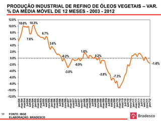 56
                                  -12.0%
                                           -10.0%
                                                                                             0.0%
                                                                                                       2.0%
                                                                                                                       6.0%
                                                                                                                               8.0%



                                                                                                              4.0%




                                                            -6.0%
                                                                            -4.0%



                                                    -8.0%
                                                                                    -2.0%
                                                                                                                                                        12.0%

                                                                                                                                      10.0%
                        jan/04
                       mar/04
                       mai/04




FONTE: IBGE
                         jul/04
                        set/04


                                                                                                                       7.6%
                       nov/04
                        jan/05
                                                                                                                                          10.0% 10.3%



                       mar/05
                       mai/05
                         jul/05




ELABORAÇÃO: BRADESCO
                        set/05
                                                                                                                              6.7%



                       nov/05
                        jan/06
                       mar/06
                                                                                                                3.6%



                       mai/06
                         jul/06
                        set/06
                       nov/06
                                                                                               -0.2%


                        jan/07
                       mar/07                                           -3.0%
                       mai/07
                         jul/07
                        set/07
                                                                                    -0.9%




                       nov/07
                        jan/08
                                                                                                       1.6%




                       mar/08
                       mai/08
                         jul/08
                        set/08
                       nov/08
                                                                                                0.2%




                        jan/09
                       mar/09
                                                                    -3.8%




                       mai/09
                         jul/09
                        set/09
                                                                                                                                                                % DA MÉDIA MÓVEL DE 12 MESES - 2003 - 2012




                       nov/09
                        jan/10
                                                             -7.3%




                       mar/10
                       mai/10
                         jul/10
                        set/10
                       nov/10
                        jan/11
                       mar/11
                       mai/11
                         jul/11
                        set/11
                       nov/11
                        jan/12
                                                                                                                                                                PRODUÇÃO INDUSTRIAL DE REFINO DE ÓLEOS VEGETAIS – VAR.




                                                                                     -1.6%
 