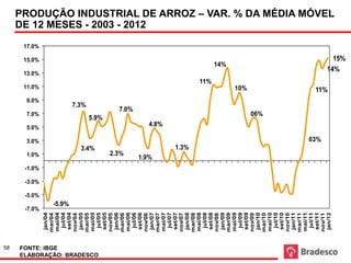 58
                                                                                     3.0%
                                                                                            5.0%
                                                                                                                   9.0%




                                                                       1.0%
                                                                                                       7.0%
                                                                                                                           11.0%
                                                                                                                                                15.0%
                                                                                                                                                        17.0%



                                                                                                                                      13.0%




                                  -7.0%
                                                      -3.0%
                                                              -1.0%



                                              -5.0%
                        jan/04
                       mar/04




FONTE: IBGE
                       mai/04
                         jul/04




                                      -5.9%
                        set/04
                       nov/04
                        jan/05



                                                                                                              7.3%
                       mar/05




                                                                              3.4%
                       mai/05




ELABORAÇÃO: BRADESCO
                         jul/05


                                                                                                     5.9%
                        set/05
                       nov/05
                        jan/06




                                                                        2.3%
                       mar/06
                       mai/06
                                                                                                            7.0%


                         jul/06
                        set/06
                                                                                                                                                                DE 12 MESES - 2003 - 2012




                       nov/06

                                                                      1.9%
                        jan/07
                       mar/07
                                                                                              4.8%




                       mai/07
                         jul/07
                        set/07
                       nov/07
                                                                              1.3%




                        jan/08
                       mar/08
                       mai/08
                         jul/08
                                                                                                                                11%




                        set/08
                       nov/08
                        jan/09
                                                                                                                                              14%




                       mar/09
                       mai/09
                         jul/09
                                                                                                                          10%




                        set/09
                       nov/09
                        jan/10
                                                                                                       06%




                       mar/10
                       mai/10
                         jul/10
                        set/10
                       nov/10
                        jan/11
                       mar/11
                       mai/11
                         jul/11
                        set/11
                                                                                     03%




                       nov/11
                                                                                                                          11%




                        jan/12
                                                                                                                                                                PRODUÇÃO INDUSTRIAL DE ARROZ – VAR. % DA MÉDIA MÓVEL




                                                                                                                                         14%
                                                                                                                                           15%
 