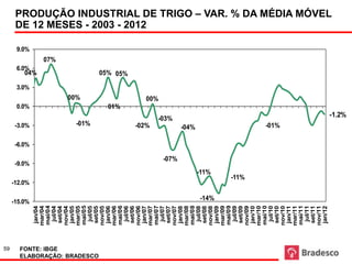 59
                                            -12.0%


                                  -15.0%
                                                                                                 0.0%
                                                                                                              3.0%
                                                                                                                          6.0%
                                                                                                                                       9.0%




                                                            -9.0%
                                                                      -6.0%
                                                                               -3.0%
                                                                                                                     04%
                        jan/04
                       mar/04
                       mai/04

                                                                                                                                 07%
                         jul/04




FONTE: IBGE
                        set/04
                                                                                                                                                 Fonte: IBGE




                       nov/04
                        jan/05



                                                                                                        00%
                       mar/05
                       mai/05




                                                                                -01%
                         jul/05




ELABORAÇÃO: BRADESCO
                        set/05
                       nov/05
                        jan/06
                       mar/06
                                                                                                 01%
                       mai/06
                                                                                                                     05% 05%




                         jul/06
                        set/06
                       nov/06
                                                                                                                                              DE 12 MESES - 2003 - 2012




                        jan/07
                                                                               -02%


                       mar/07
                                                                                                        00%




                       mai/07
                         jul/07
                        set/07
                                                                                       -03%




                       nov/07
                                                               -07%


                        jan/08
                       mar/08
                                                                              -04%




                       mai/08
                                                                                                                                                                        TRIGO –




                         jul/08
                        set/08
                                                     -11%
                                                                                                                                                                                   M oag em de Tri go




                       nov/08
                                     -14%

                        jan/09
                       mar/09
                       mai/09
                         jul/09
                        set/09
                                                 -11%




                       nov/09
                        jan/10
                       mar/10
                       mai/10
                         jul/10
                        set/10
                                                                               -01%




                       nov/10
                        jan/11
                       mar/11
                       mai/11
                         jul/11
                        set/11
                       nov/11
                        jan/12
                                                                                                                                              PRODUÇÃO INDUSTRIAL DEMoagem de Trigo VAR. % DA MÉDIA MÓVEL




                                                                                         -1.2%
 