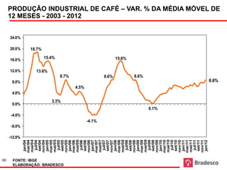 60
                                  -12.0%
                                                                                                 8.0%




                                                                          0.0%
                                                                                   4.0%




                                           -8.0%
                                                           -4.0%
                                                                                                                12.0%
                                                                                                                        16.0%
                                                                                                                                  20.0%
                                                                                                                                          24.0%
                        jan/04
                       mar/04
                       mai/04




FONTE: IBGE
                         jul/04


                                                                                                                                  18.7%
                        set/04
                       nov/04




                                                                                                                13.6%
                        jan/05
                       mar/05
                                                                                                                          15.4%
                       mai/05
                         jul/05




                                                                            3.3%




ELABORAÇÃO: BRADESCO
                        set/05
                       nov/05

                                                                                                         8.7%
                        jan/06
                       mar/06
                       mai/06
                                                                                                                                                  12 MESES - 2003 - 2012




                         jul/06
                                                                                          4.5%
                        set/06
                       nov/06
                        jan/07




                                                   -4.1%
                       mar/07
                       mai/07
                         jul/07
                        set/07
                                                                                                        8.6%




                       nov/07
                        jan/08
                       mar/08
                       mai/08
                                                                                                                         15.6%




                         jul/08
                        set/08
                       nov/08
                        jan/09
                                                                                                         8.6%




                       mar/09
                       mai/09
                         jul/09
                        set/09
                                                                   0.1%




                       nov/09
                        jan/10
                       mar/10
                       mai/10
                         jul/10
                        set/10
                       nov/10
                        jan/11
                       mar/11
                       mai/11
                         jul/11
                        set/11
                       nov/11
                        jan/12
                                                                                                  8.6%
                                                                                                                                                  PRODUÇÃO INDUSTRIAL DE CAFÉ – VAR. % DA MÉDIA MÓVEL DE
 