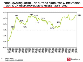 63
                                                                           2.0%
                                                                                                4.0%
                                                                                                                 6.0%




                                                          0.0%




                                  -6.0%
                                          -4.0%
                                                  -2.0%
                        jan/04
                                                                                                                                                                              Fonte: IBGE




                       mar/04
                       mai/04
                         jul/04




FONTE: IBGE
                                                                    0.6%
                        set/04
                       nov/04
                        jan/05
                                                                                                       4.3%
                       mar/05
                       mai/05
                         jul/05
                        set/05




ELABORAÇÃO: BRADESCO
                                                                                         2.6%
                       nov/05
                        jan/06
                       mar/06                                      1.8%
                       mai/06
                         jul/06
                        set/06
                       nov/06
                                                                                                          4.9%




                        jan/07
                       mar/07
                       mai/07
                                                                                                       4.6%




                         jul/07
                                                                                  3.1%




                        set/07
                       nov/07
                        jan/08
                       mar/08
                                                                                                3.6%




                       mai/08
                         jul/08
                                                                                                                                                                                  m      co
                                                                                                                                                           O ut ros prod ut os al i e nt í i s




                        set/08
                                                                                                                                               Outros produtos alimentícios




                       nov/08
                        jan/09
                       mar/09
                                                                 0.7%




                       mai/09
                         jul/09
                        set/09
                       nov/09
                        jan/10
                                                                                   2.7%




                       mar/10
                       mai/10
                         jul/10
                        set/10
                       nov/10
                                                                                                                        – VAR. % DA MÉDIA MÓVEL DE 12 MESES - 2003 - 2012




                        jan/11
                       mar/11
                       mai/11
                         jul/11
                        set/11
                       nov/11
                        jan/12
                                                                                                                        PRODUÇÃO INDUSTRIAL DE OUTROS PRODUTOS ALIMENTÍCIOS



                                                                                                        5.1%
 
