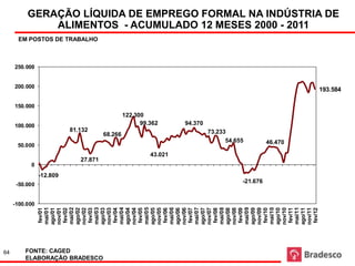 EVOLUÇÃO DA GERAÇÃO LÍQUIDA DE EMPREGO FORMAL - ACUMULADO EM 12 MESES (FONTE:
                                             CAGED) - INDÚSTRIA DE ALIMENTOS
          GERAÇÃO LÍQUIDA DE EMPREGO FORMAL NA INDÚSTRIA DE
              ALIMENTOS - ACUMULADO 12 MESES 2000 - 2011
      EM POSTOS DE TRABALHO



     250.000


     200.000
                                                                                                        193.584

     150.000
                                               122.300
     100.000                                         99.362      94.370
                          81.132                                          73.233
                                      68.266
                                                                                54.655         46.470
      50.000
                                                        43.021
                             27.871
           0
                -12.809
                                                                                     -21.676
      -50.000


     -100.000
                mai/01



                mai/02



                mai/03



                mai/04



                mai/05



                mai/06



                mai/07



                mai/08



                mai/09



                mai/10



                mai/11
                ago/01
                nov/01


                ago/02
                nov/02


                ago/03
                nov/03


                ago/04
                nov/04


                ago/05
                nov/05


                ago/06
                nov/06


                ago/07
                nov/07


                ago/08
                nov/08


                ago/09
                nov/09


                ago/10
                nov/10


                ago/11
                nov/11
                 fev/01



                 fev/02



                 fev/03




                 fev/05



                 fev/06



                 fev/07



                 fev/08



                 fev/09



                 fev/10



                 fev/11



                 fev/12
                 fev/04




64       FONTE: CAGED
         ELABORAÇÃO BRADESCO
 