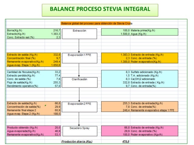 Industria De La Stevia Proceso De Obtencion De Steviosidos De Alta Pu