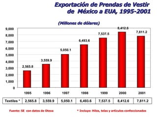Exportación de Prendas de Vestir  de  México a EUA, 1995-2001 (Millones de dólares) Fuente: SE  con datos de Otexa * Incluye: Hilos, telas y artículos confeccionados 2,565.8 3,559.9 5,050.1 6,493.6 7,537.5 8,412.6 7,811.2 0 1,000 2,000 3,000 4,000 5,000 6,000 7,000 8,000 9,000 1995 1996 1997 1998 1999 2000 2001 7,811.2 8,412.6 7,537.5 6,493.6 5,050.1 3,559.9 2,565.8 Textiles * 