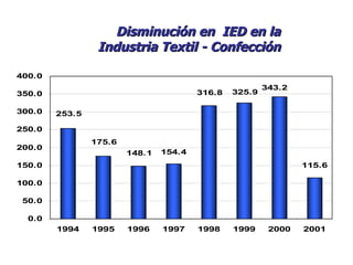 Disminución en  IED en la Industria Textil - Confección 