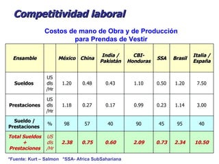 Competitividad laboral *Fuente: Kurt – Salmon  *SSA- Africa SubSahariana Costos de mano de Obra y de Producción para Prendas de Vestir 10.50 2.34 0.73 2.09 0.60 0.75 2.38 US dls/Hr Total Sueldos + Prestaciones 40 95 45 90 40 57 98 % Sueldo / Prestaciones  3.00 1.14 0.23 0.99 0.17 0.27 1.18 US dls/Hr Prestaciones 7.50 1.20 0.50 1.10 0.43 0.48 1.20 US dls/Hr Sueldos  Italia / España Brasil SSA CBI-Honduras India / Pakistán China México   Ensamble 