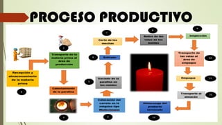 PROCESO PRODUCTIVO
 