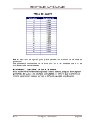 INDUSTRIA DE LA YERBA MATE
PIA II Prof. IQ. Alba Cabrera Urbieta Página 12
TABLA DE AJUSTE
% Rendim. Constante (K)
19 0.936
20 0.940
21 0.944
22 0.946
23 0.949
24 0.952
25 0.955
26 0.957
27 0.959
28 0.961
29 0.963
30 0.965
31 0.967
32 0.968
33 0.970
34 0.971
O.B.S.: Esta tabla se aplicará para ajustar pérdidas por humedad de la borra en
producción.
Los parámetros considerados en la borra son: 60 % de humedad con 1 % de
concentración de sólidos solubles.
RENDIMIENTO ESPERADO EN BOCA DE TORRE
Para determinar el rendimiento esperado en boca de torre, después de multiplicar
por la tabla de ajuste; este resultado se multiplica por 0,85; ya que el rendimiento
mínimo esperado en boca de torre es el 85 % del esperado en extracción.
 