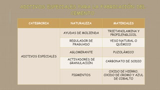 CATEGRORIA NATURALEZA MATERIALES
ADITIVOS ESPECIALES
AYUDAS DE MOLIENDA
TRIETANOLAMINA Y
PROPILENGLICOL
REGULADOR DE
FRAGUADO
YESO NATURAL O
QUÌMICO
AGLOMERANTE PUZOLÀMICO
ACTIVADORES DE
GRANULACIÒN
CARBONATO DE SODIO
PIGMENTOS
OXIDO DE HIERRO,
OXIDO DE CROMO Y AZUL
DE COBALTO
 