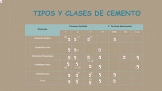 TIPOS Y CLASES DE CEMENTO
Empresas
Cemento Portland C. Portland Adicionados
I II V IP I(PM) MS I Co
Cemento Andino (1) (1) (1)
Cementos Lima
(1)
Cementos Pacasmayo
Cementos Selva
(1) (1) (2)
(1) (2)
Cementos Sur
(2) (2)
Yura
(2) (2)
 