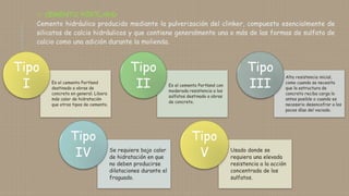  CEMENTO PÓRTLAND
Cemento hidráulico producido mediante la pulverización del clinker, compuesto esencialmente de
silicatos de calcio hidráulicos y que contiene generalmente una o más de las formas de sulfato de
calcio como una adición durante la molienda.
Es el cemento Portland
destinado a obras de
concreto en general. Libera
más calor de hidratación
que otros tipos de cemento.
Tipo
I Es el cemento Portland con
moderada resistencia a los
sulfatos destinado a obras
de concreto.
Tipo
II
Alta resistencia inicial,
como cuando se necesita
que la estructura de
concreto reciba carga lo
antes posible o cuando es
necesario desencofrar a los
pocos días del vaciado.
Tipo
III
Se requiere bajo calor
de hidratación en que
no deben producirse
dilataciones durante el
fraguado.
Tipo
IV Usado donde se
requiera una elevada
resistencia a la acción
concentrada de los
sulfatos.
Tipo
V
 