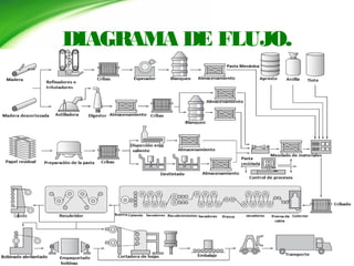 DIAGRAMA DE FLUJO.
 
