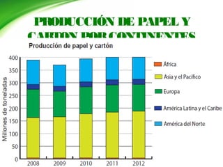 PRODUCCIÓN DE PAPEL Y
CARTON PORCONTINENTES
 