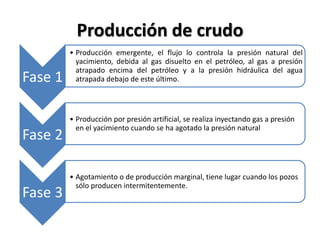 Producción de crudo
Fase 1
• Producción emergente, el flujo lo controla la presión natural del
yacimiento, debida al gas disuelto en el petróleo, al gas a presión
atrapado encima del petróleo y a la presión hidráulica del agua
atrapada debajo de este último.
Fase 2
• Producción por presión artificial, se realiza inyectando gas a presión
en el yacimiento cuando se ha agotado la presión natural
Fase 3
• Agotamiento o de producción marginal, tiene lugar cuando los pozos
sólo producen intermitentemente.
 
