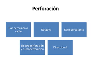 Perforación
Por percusión o
cable
Rotativa Roto percutante
Electroperforación
y turboperforación
Direccional
 