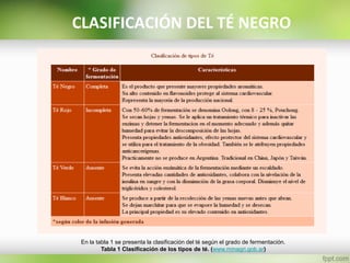 CLASIFICACIÓN DEL TÉ NEGRO
En la tabla 1 se presenta la clasificación del té según el grado de fermentación.
Tabla 1 Clasificación de los tipos de té. (www.minagri.gob.ar)
 