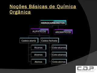 Noções Básicas de Química Orgânica HIDROCARBONETOS ALIFÁTICOS AROMÁTICOS Cadeia aberta Alcanos Alcenos Alcinos Cadeia fechada Ciclo-alcanos Ciclo-alcenos Ciclo-alcinos 