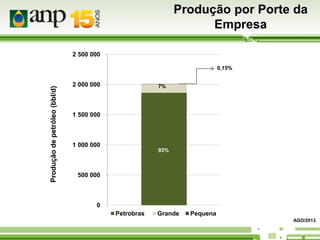 Produção por Porte da
Empresa
2 500 000

Produção de petróleo (bbl/d)

0,15%

2 000 000

7%

1 500 000

1 000 000

93%

500 000

0
Petrobras

Grande

Pequena
AGO/2013

 