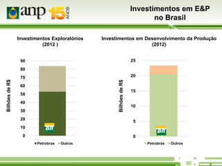 Investimentos em E&P
no Brasil
Investimentos Exploratórios
(2012 )

Investimentos em Desenvolvimento da Produção
(2012)
25

90

20

70

Bilhões de R$

Bilhões de R$

80

60
50
40
30
20

15

10

5

10

0

0
Petrobras

Outros

Petrobras

Outros

 