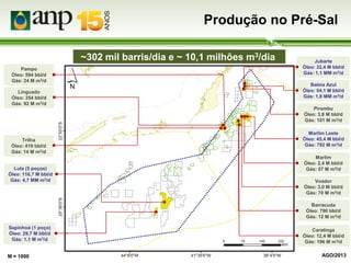 Produção no Pré-Sal
~302 mil barris/dia e ~ 10,1 milhões m3/dia
Pampo
Óleo: 594 bbl/d
Gás: 24 M m3/d
Linguado
Óleo: 354 bbl/d
Gás: 92 M m3/d

Jubarte
Óleo: 32,4 M bbl/d
Gás: 1,1 MM m3/d

Baleia Azul
Óleo: 54,1 M bbl/d
Gás: 1,8 MM m3/d
Pirambu
Óleo: 3,8 M bbl/d
Gás: 101 M m3/d

Trilha
Óleo: 419 bbl/d
Gás: 14 M m3/d

Lula (5 poços)
Óleo: 116,7 M bbl/d
Gás: 4,7 MM m3/d

Marlim Leste
Óleo: 45,4 M bbl/d
Gás: 792 M m3/d
Marlim
Óleo: 2,4 M bbl/d
Gás: 57 M m3/d
Voador
Óleo: 3,0 M bbl/d
Gás: 70 M m3/d
Barracuda
Óleo: 790 bbl/d
Gás: 12 M m3/d

Sapinhoá (1 poço)
Óleo: 29,7 M bbl/d
Gás: 1,1 M m3/d

M = 1000

Caratinga
Óleo: 12,4 M bbl/d
Gás: 196 M m3/d

AGO/2013

 
