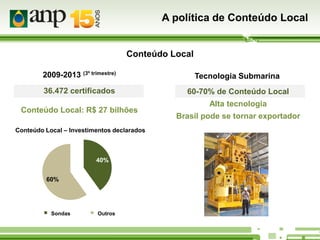 A política de Conteúdo Local

Conteúdo Local
2009-2013 (3º trimestre)

Tecnologia Submarina

36.472 certificados

60-70% de Conteúdo Local

Conteúdo Local: R$ 27 bilhões
Conteúdo Local – Investimentos declarados

40%
60%

Drilling rings
Sondas

Others
Outros

Alta tecnologia
Brasil pode se tornar exportador

 