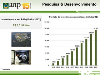 Pesquisa & Desenvolvimento

Previsão de investimentos acumulados (milhões R$)

Investimentos em P&D (1998 – 2013*)
35 000

R$ 8,0 bilhões
30 000

28 827
25 234

25 000
21 511

20 000

17 932
14 538

15 000
11 441

10 000

8 466
5 791

5 000

3 449
1 724

0
2013 2014 2015 2016 2017 2018 2019 2020 2021 2022
*1º semestre

 