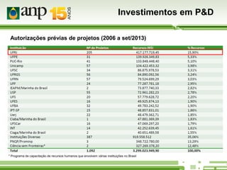 Investimentos em P&D
Autorizações prévias de projetos (2006 a set/2013)

* Programa de capacitação de recursos humanos que envolvem várias instituições no Brasil

 