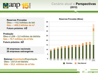 Cenário atual e Perspectivas
(2012)

Reservas Provadas
Óleo – ~15,3 bilhões de bbl
Gás – ~459,3 bilhões de m3
Futuro próximo: x2

Reservas Provadas (Bboe)
40
35
30

Produção
Óleo e LGN – 2,2 milhões de bbl/dia
Gás – 70,7 milhões de m3/dia
Futuro próximo: x2

25
20
15

39 empresas nacionais
38 empresas estrangeiras

10
5

Balanço Importação/Exportação
Óleo – 237,9 mil bbl/dia
Gás – 35,8 milhões de m3/dia

0

2001

2002

2003

2004

2005

2006

2007

Petroleum
Petróleo

2008

2009

2010

2011

Natural Gás
Gás Natural

2012

Futuro
próximo

 