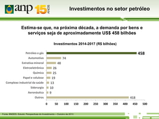 Investimentos no setor petróleo

Estima-se que, na próxima década, a demanda por bens e
serviços seja de aproximadamente US$ 458 bilhões
Investimentos 2014-2017 (R$ bilhões)

458

Petróleo e gás
Automotivo

74

Extrativa mineral

48

Eletroeletrônica

26
25
19
13
10
9

Química
Papel e celulose
Complexo industrial da saúde
Siderurgia
Aeronáutica
Outros

418
0

50

100

Fonte: BNDES, Estudo: Perspectivas do Investimento – Outubro de 2013

150

200

250

300

350

400

450

500

 
