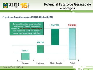 Potencial Futuro de Geração de
empregos
Previsão de Investimentos de US$528 bilhões (2020)

Fonte: FIESP/COMPETRO/2013

 