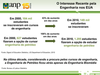 O Interesse Recente pela
Engenharia nos EUA
Em 2000, 104 mil
estudantes
se inscreveram em cursos
de engenharia

Em 2000, 627 estudantes
fizeram a opção de cursar
engenharia de petróleo

43% de aumento
em dez anos

Em 2010, 149 mil
estudantes
se inscreveram

106% de aumento
em dez anos

Em 2010, 1.295 estudantes
fizeram a opção de estudar
engenharia de petróleo

Fonte: Digest of Education Statistics, US Department of Eduaction, 2010

Na última década, considerando a procura pelos cursos de engenharia,
a Engenharia de Petróleo ficou atrás apenas da Engenharia Biomédia
Fonte: Bureau of Labour Statistics

 