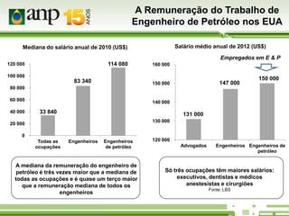 A Remuneração do Trabalho de
Engenheiro de Petróleo nos EUA
Salário médio anual de 2012 (US$)

Mediana do salário anual de 2010 (US$)

Empregados em E & P
114 080

120 000

160 000

100 000

83 340

147 000

150 000

150 000

80 000
60 000
40 000

140 000

33 840

131 000
130 000

20 000
0
Todas as
ocupações

Engenheiros

Engenheiros
de petróleo

A mediana da remuneração do engenheiro de
petróleo é três vezes maior que a mediana de
todas as ocupações e é quase um terço maior
que a remuneração mediana de todos os
engenheiros

120 000
Advogados

Engenheiros Engenheiros de
petróleo

Só três ocupações têm maiores salários:
executivos, dentistas e médicos
anestesistas e cirurgiões
Fonte: LBS

 