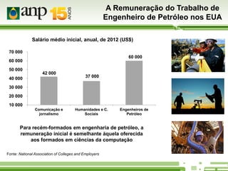 A Remuneração do Trabalho de
Engenheiro de Petróleo nos EUA
Salário médio inicial, anual, de 2012 (US$)
70 000
60 000

60 000
50 000

42 000

40 000

37 000

30 000

20 000
10 000
Comunicação e
jornalismo

Humanidades e C.
Sociais

Engenheiros de
Petróleo

Para recém-formados em engenharia de petróleo, a
remuneração inicial é semelhante àquela oferecida
aos formados em ciências da computação
Fonte: National Association of Colleges and Employers

 