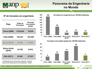 Panorama da Engenharia
no Mundo
Nº de formados em engenharia

160

148

Formados em engenharia por 100.000 habitantes

140
120

País

China (2009)

Todas as
formações

1.918.424

Somente
com padrão
global

76.634

100
80

66

60
40

18

20

27

23

0

Índia (2009)

793.321

Brasil (2010)

47.000

16.460*

China (2009)

124.369

Índia (2009)

Reino Unido
(2010)

EEUU (2011)

Brasil (2011)

Formados com padrão global por 100.000 habitantes

Reino Unido
(2010)

25

22

20

10.765

8.612

14

15

10
10

EUA (2011)

83.001

67.231

* Desempenho dos formandos, segundo o Exame
Nacional de Desempenho de Estudantes - ENAD.

8

6

5
0
China (2009)

Fonte: Adaptado de Departament for Business Enterprise and Regulatory Reform

Índia (2009)

Reino Unido
(2010)

EEUU (2011)

Brasil (2011)

 