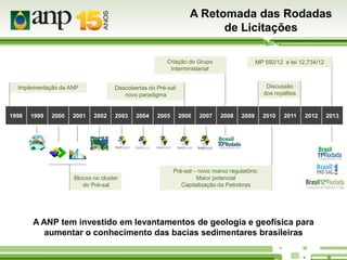 A Retomada das Rodadas
de Licitações
Criação do Grupo
Interministerial
Implementação da ANP

1998

1999

2000

2001

MP 592/12 e lei 12,734/12

Discussão
dos royalties

Descobertas do Pré-sal:
novo paradigma

2002

2003

Blocos no cluster
do Pré-sal

2004

2005

2006

2007

2008

2009

2010

2011

2012

Pré-sal – novo marco regulatório:
Maior potencial
Capitalização da Petrobras

A ANP tem investido em levantamentos de geologia e geofísica para
aumentar o conhecimento das bacias sedimentares brasileiras

2013

 
