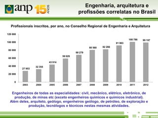 Engenharia, arquitetura e
profissões correlatas no Brasil
Profissionais inscritos, por ano, no Conselho Regional de Engenharia e Arquitetura
120 000
100 786
100 000

99 197

2011

2012

91 963
80 560

82 266

2008

2009

80 000
68 279

59 029

60 000
43 914
40 000
27 953

32 355

20 000
0
2003

2004

2005

2006

2007

2010

Engenheiros de todas as especialidades: civil, mecânico, elétrico, eletrônico, de
produção, de minas etc (exceto engenheiros químicos e químicos industrial).
Além deles, arquiteto, geólogo, engenheiros geólogo, de petróleo, de exploração e
produção, tecnólogos e técnicos nestas mesmas atividades.

 