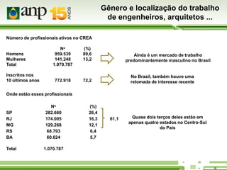 Gênero e localização do trabalho
de engenheiros, arquitetos ...
Número de profissionais ativos no CREA

Homens
Mulheres
Total
Inscritos nos
10 últimos anos

No
959.539
141.248
1.070.787

(%)
89,6
13,2

772.918

72,2

Ainda é um mercado de trabalho
predominantemente masculino no Brasil

No Brasil, também houve uma
retomada de interesse recente

Onde estão esses profissionais

SP
RJ
MG
RS
BA
Total

No
282.660
174.005
129.268
68.793
60.624
1.070.787

(%)
26,4
16,3
12,1
6,4
5,7

61,1

Quase dois terços deles estão em
apenas quatro estados no Centro-Sul
do País

 